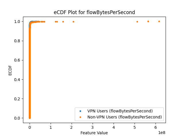 eCDF Plot for flowBytesPerSecond