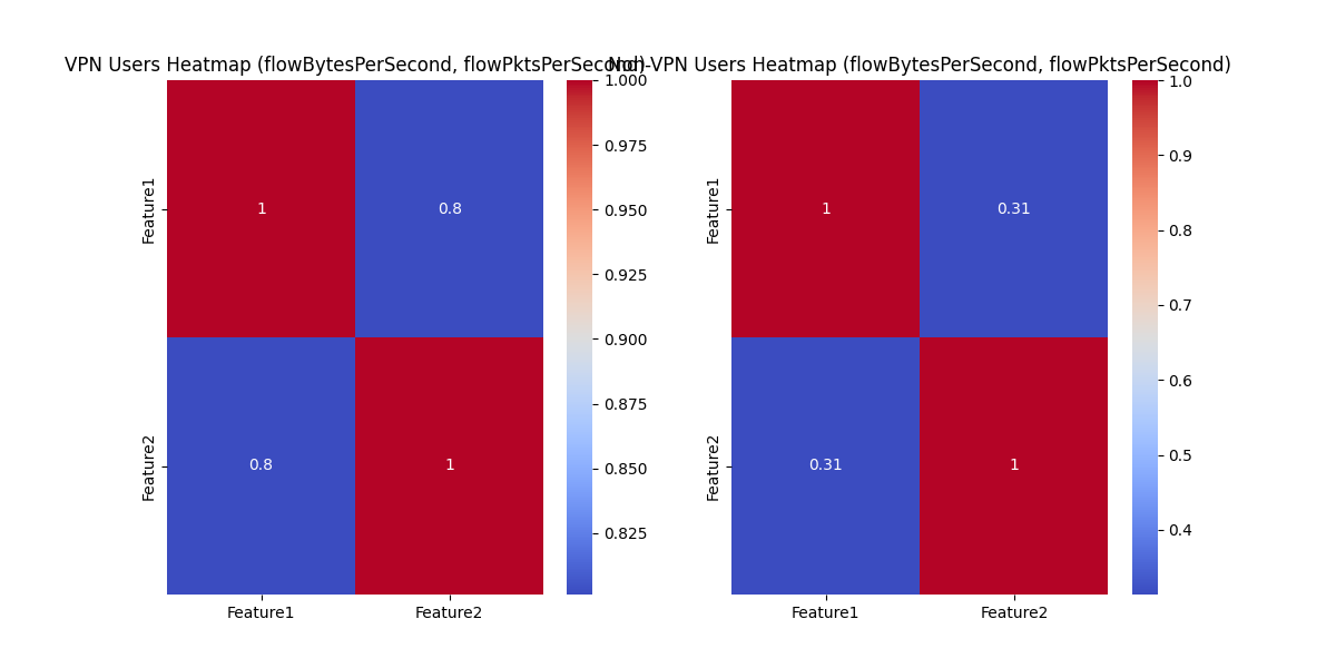 Heatmap for flowBytesPerSecond & flowPktsPerSecond