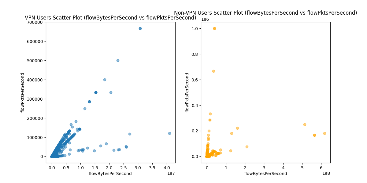 Scatter Plot for flowBytesPerSecond vs. flowPktsPerSecond