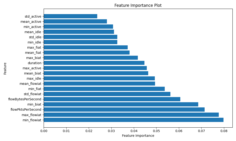Feature Importance Plot
